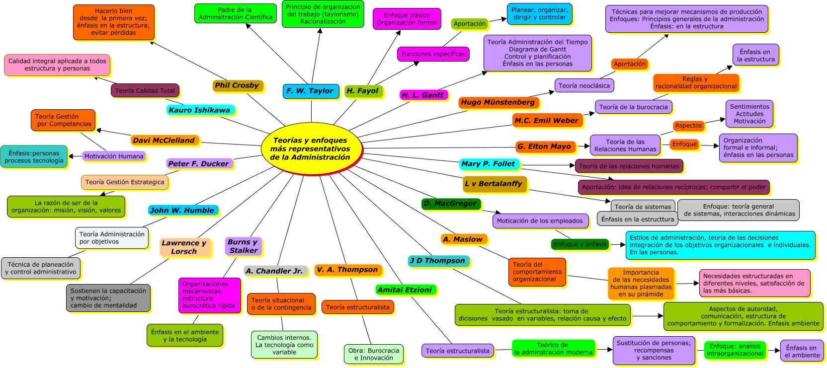 Mapa mental Teorías y enfoques de la admon Administración